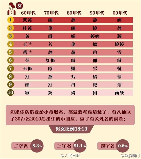 中枪了吗?中国最易重的 20 个名字