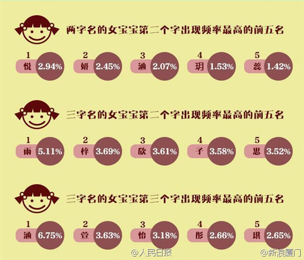 中枪了吗?中国最易重的 20 个名字