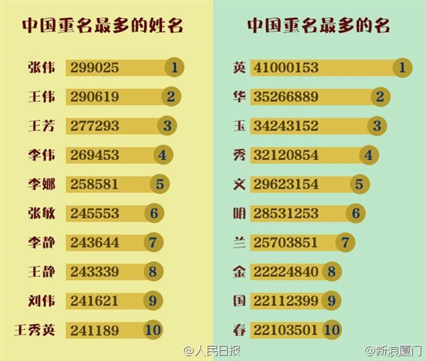 中枪了吗?中国最易重的 20 个名字