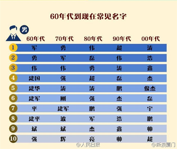 中枪了吗?中国最易重的 20 个名字