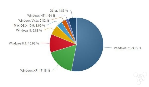 Windows 8/8.1 ѸͣXP Ϳ첻
