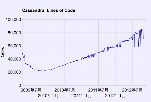 cassandra 仯ͼ