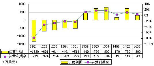 58 ͬǼͼ⣺Ӫ 7200 Ԫͬ 73%