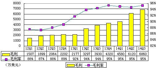 58 ͬǼͼ⣺Ӫ 7200 Ԫͬ 73%