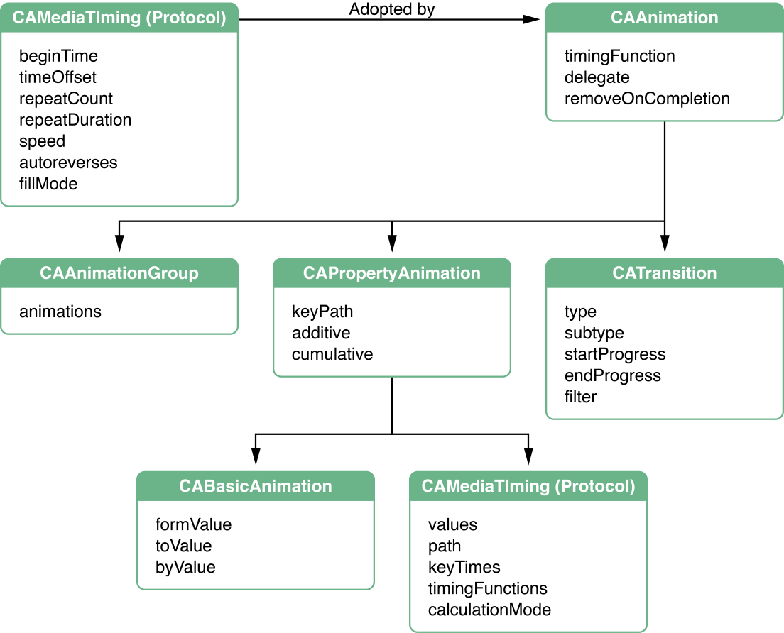 Core Animation classes and protocol