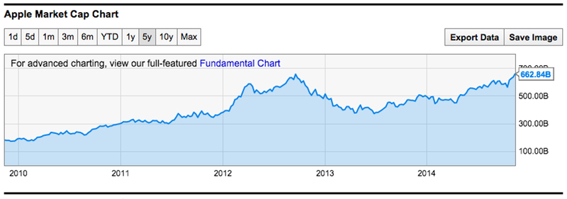 http://www.199it.com/wp-content/uploads/2014/11/apple-market-cap2.jpg