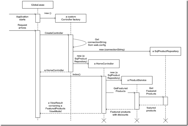 Sequence Diagram 