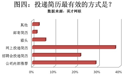 ʾ35% ȱд 38% ѡͶ