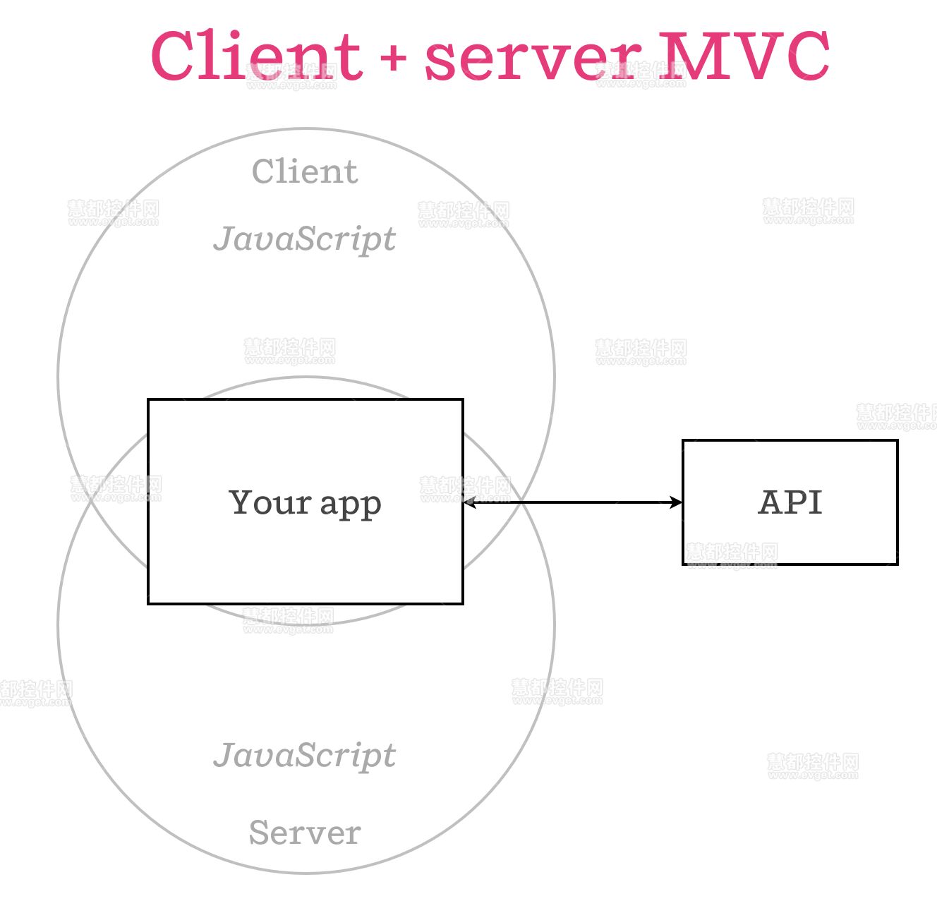 Isomorphic JavaScript