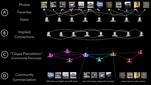 A high level overview of community summarization through clique percolation