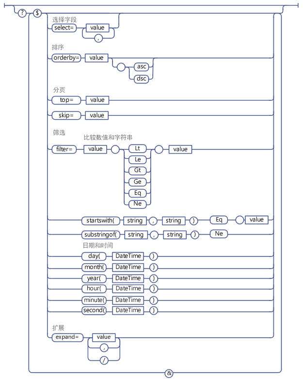 SharePoint REST ѯѡ﷨