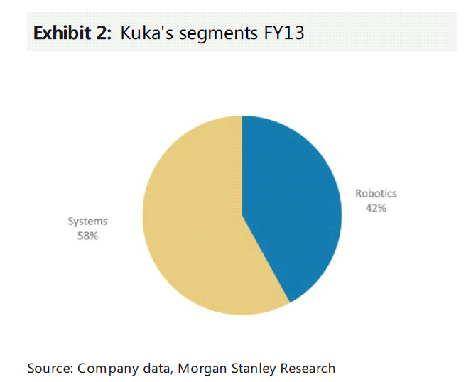 ˷ļֵӲֻռ 48%ʣµ know how softwareϵͳʵռ˸ıءSourceMorgan Stanley