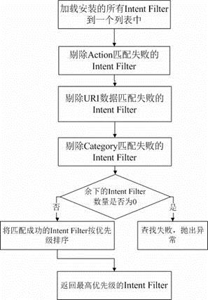 ͼ 4. Activity  Intent Filter ƥ