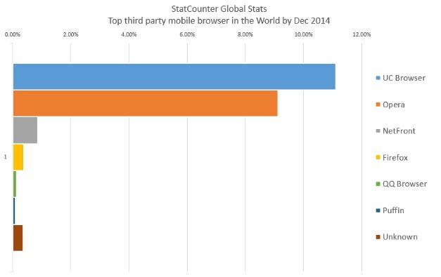 ȫֻгռSourceStatCounter2014.12