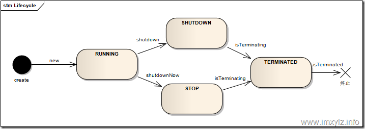 Executor-Lifecycle Executor-Lifecycle