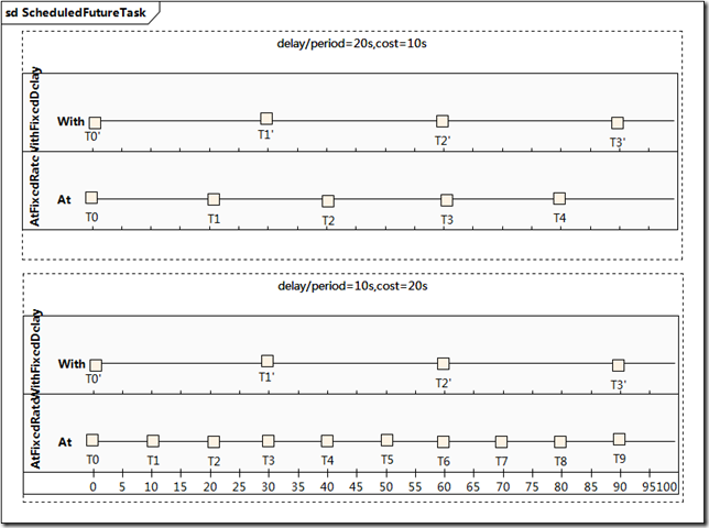 ScheduledThreadPoolExecutor-ScheduledFutureTask ScheduledThreadPoolExecutor-ScheduledFutureTask