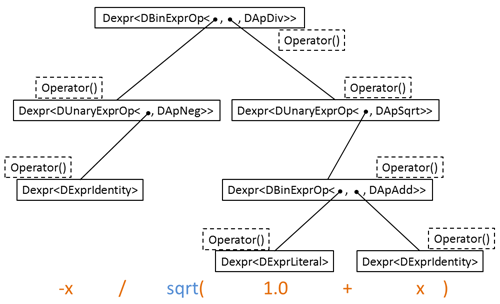 ʽģ壬Expression Templates