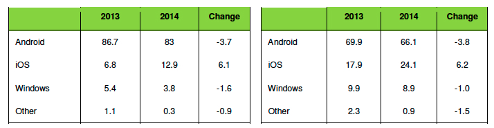 Apple-Kantar-Dec-2014-bottom-portion-of-chart