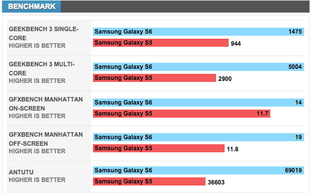  Galaxy S6 Ա S5ֵ