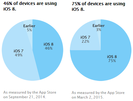 ʱ iOS 8 ռڹ 75% 