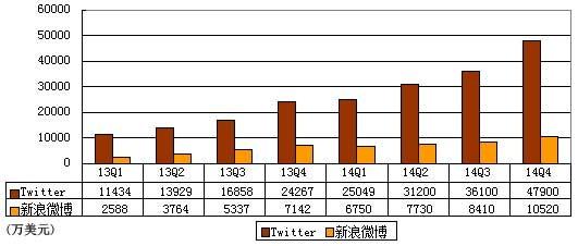 ΢ Twitter ҵԱȣǮٶȶ