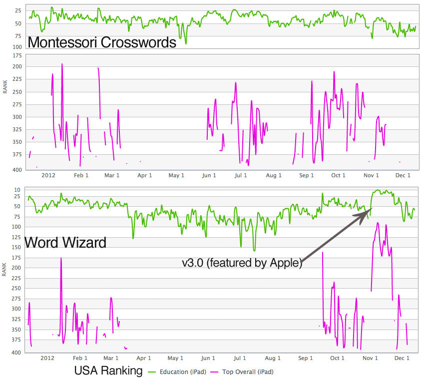 crosswrords-wizard-ranking