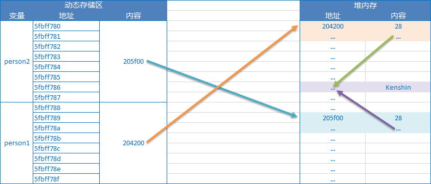 MemoryStore2