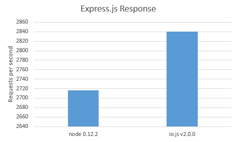 ܶԾNode.js vs io.js v2.0.0