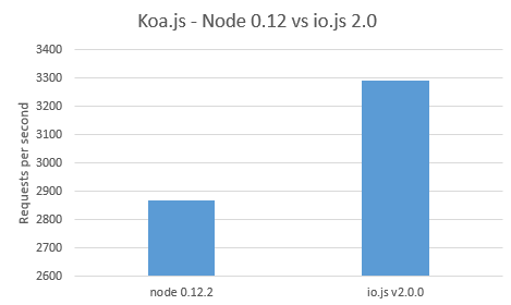 ܶԾNode.js vs io.js v2.0.0