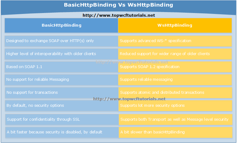 basicHttpBinding Vs wsHttpBinding