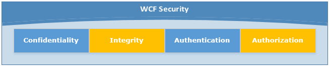 WCF Security Concepts