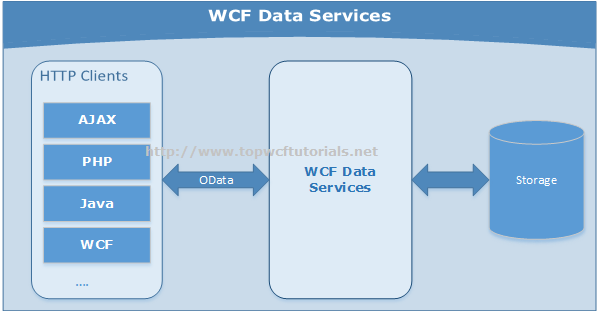 WCF Data Services