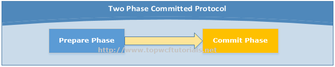 Two Phase Committed Protocol