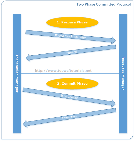 Transaction Manager in Two Phase Transaction Protocol