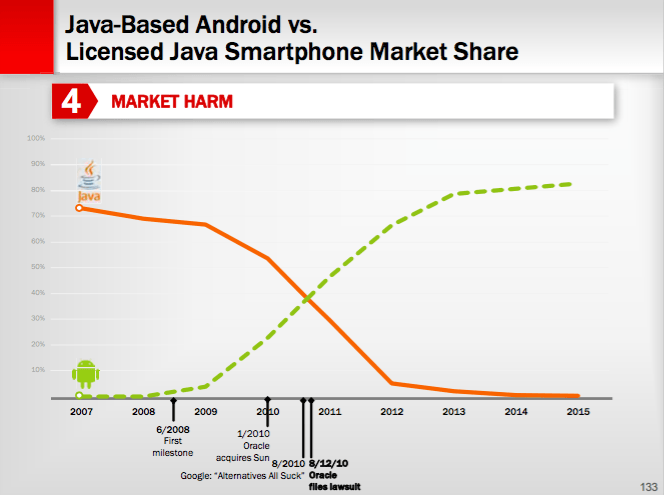 ͼ Oracle  Google Android  Java ľ޶Ȩ