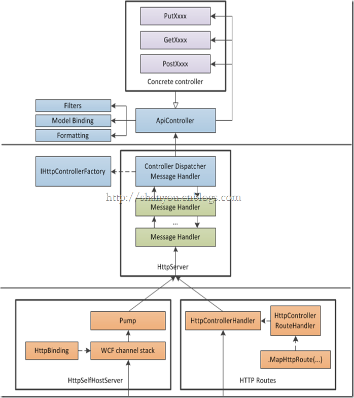 processing-architecture