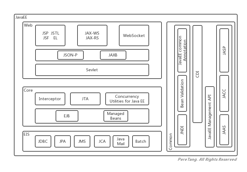 JavaEE Architecture diagram By PereTang