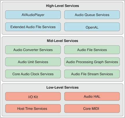 CoreAudioĽӿڲ