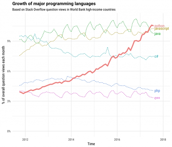 ԽJavaC#Pythonɵһ