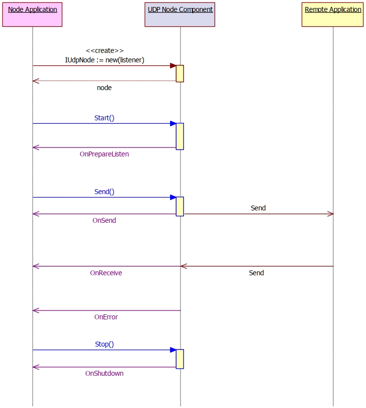 UDP Node 