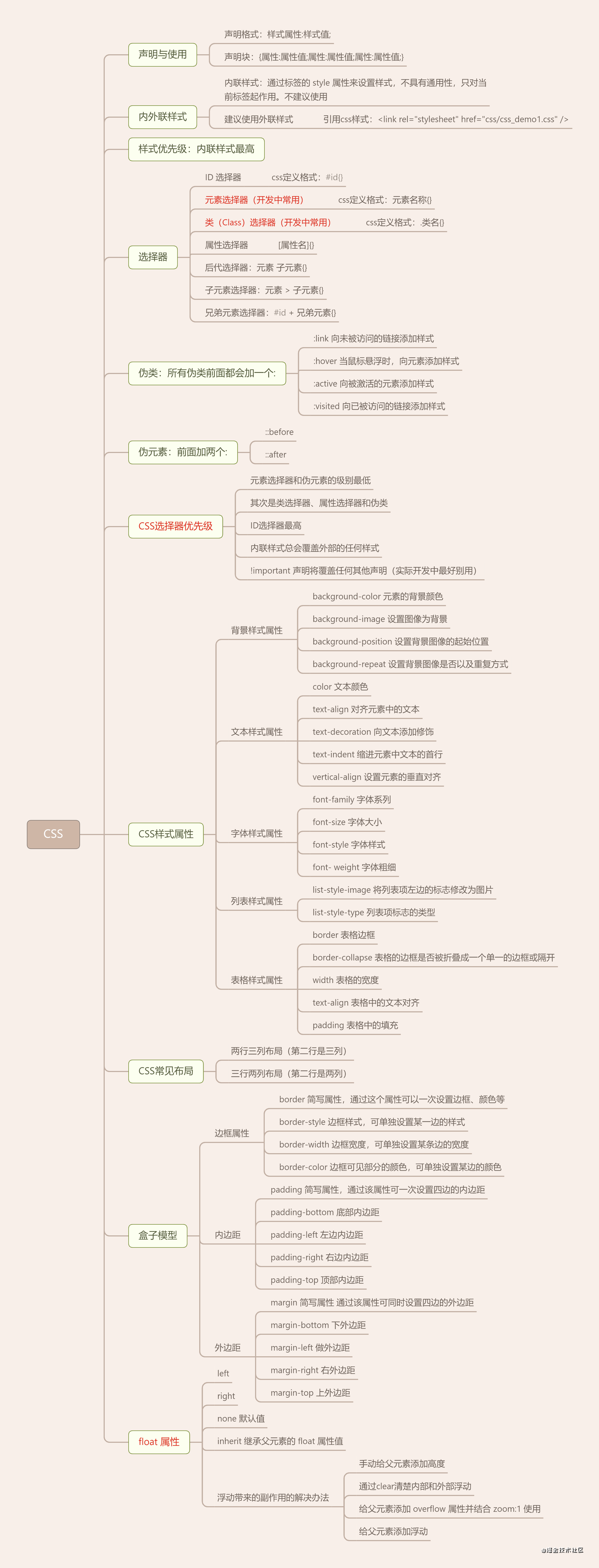 CSS֪ʶͼ