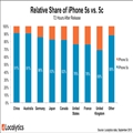 iPhone 5sռйiPhone91% ȫռ78%