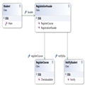 C#ģʽ(11)ģʽFacade Pattern