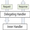 Asp.Net Web API 2ĿΡHttpClientϢ