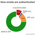 ȸ裺͸Gmail91.4%ʼDKIMSPFα׼