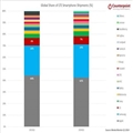 ƻiPhone 5s/5c ռȫLTEֻ42%