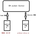 C#дSocketAndroidֻDemo