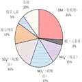 PM2.5ԴȾҪԴ