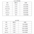 iPhoneiPad汾ķֱʱ仯