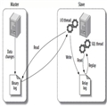 MySQLŻ: SlaveӳٺܴŻܽ